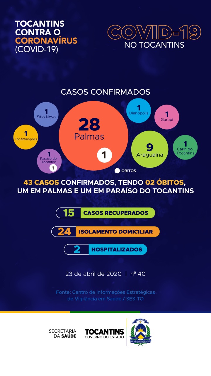 Somente nesta quinta-feira, Tocantins registra 6 novos casos de Covid-19