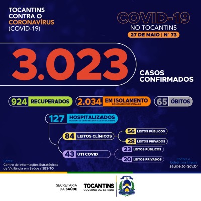 Somente hoje, Tocantins registra 165 novos casos da Covid-19