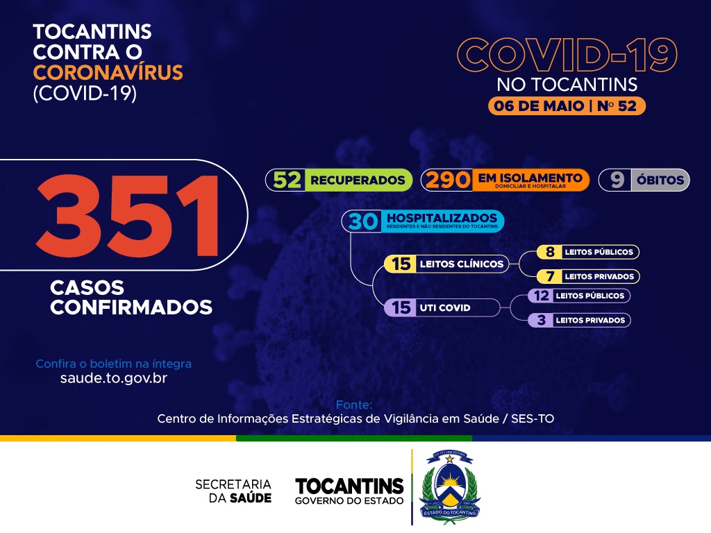 48 novos casos de Covid-19 são confirmados e Tocantins salta para 351