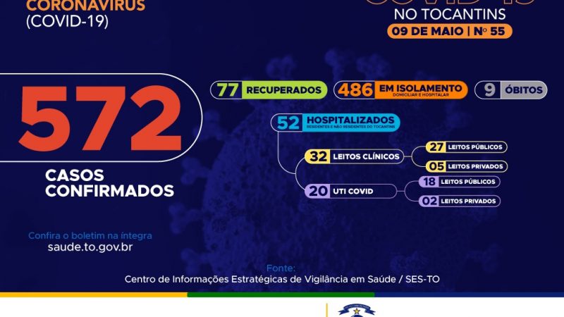 Covid-19: 77 novos casos de no estado, 35 somente de Araguaína