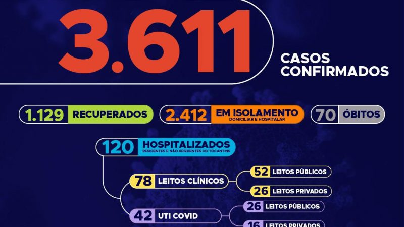 Somente hoje, Tocantins registra 335 novos casos da Covid-19