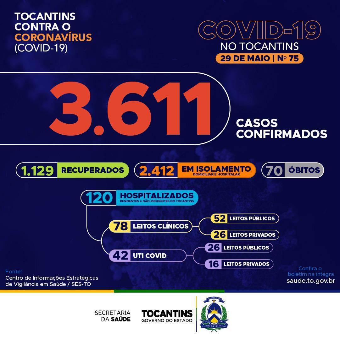 Somente hoje, Tocantins registra 335 novos casos da Covid-19