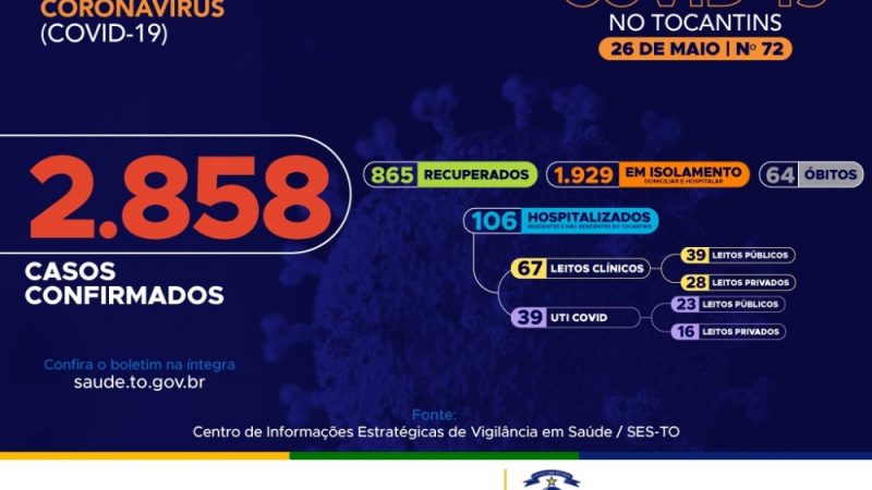 Somente hoje, Tocantins registra 162 novos casos da Covid-19