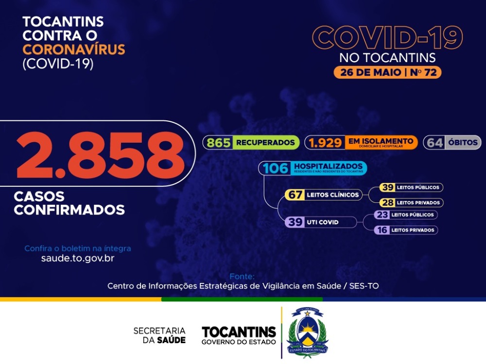 Somente hoje, Tocantins registra 162 novos casos da Covid-19