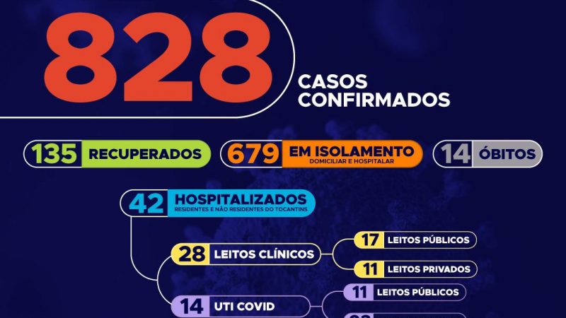Boletim do Covid-19 mostra 828 casos confirmados e 14 mortes no TO