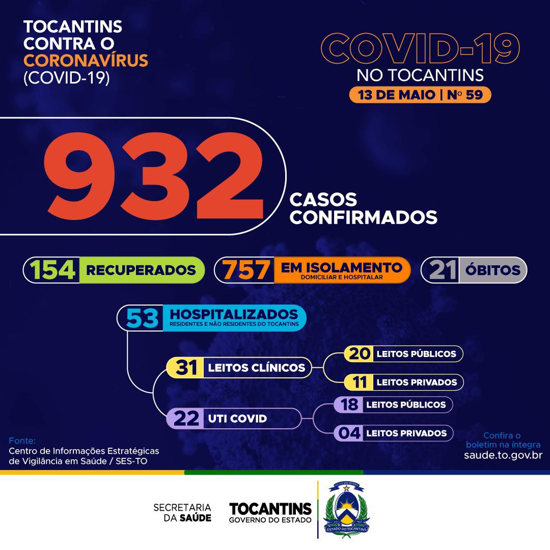 Covid-19: Tocantins tem 932 casos confirmados, 108 nesta quarta