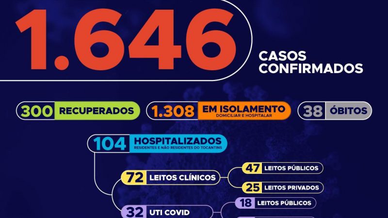 Covid-19 no Tocantins: últimas 24 horas com 148 confirmados