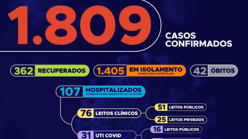 Tocantins tem 1.809 casos confirmados do coronavírus, 788 estão em Araguaína
