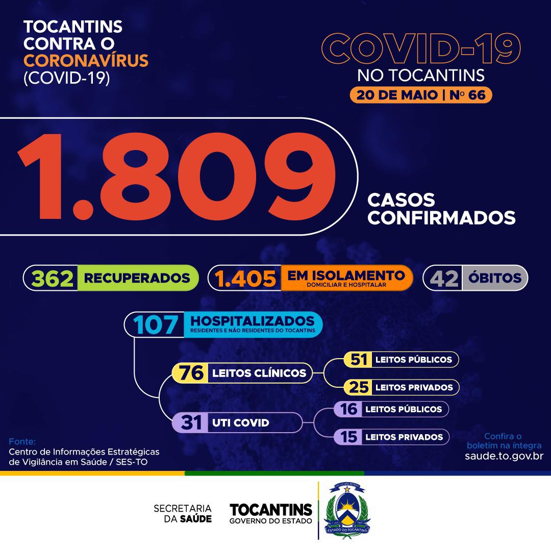 Tocantins tem 1.809 casos confirmados do coronavírus, 788 estão em Araguaína