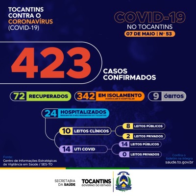 72 novos casos de Covid-19 são confirmados e Tocantins salta para 423