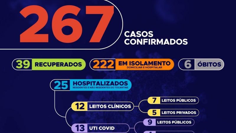 Com 23 novos casos em vários municípios, TO tem 267 confirmações de coronavírus