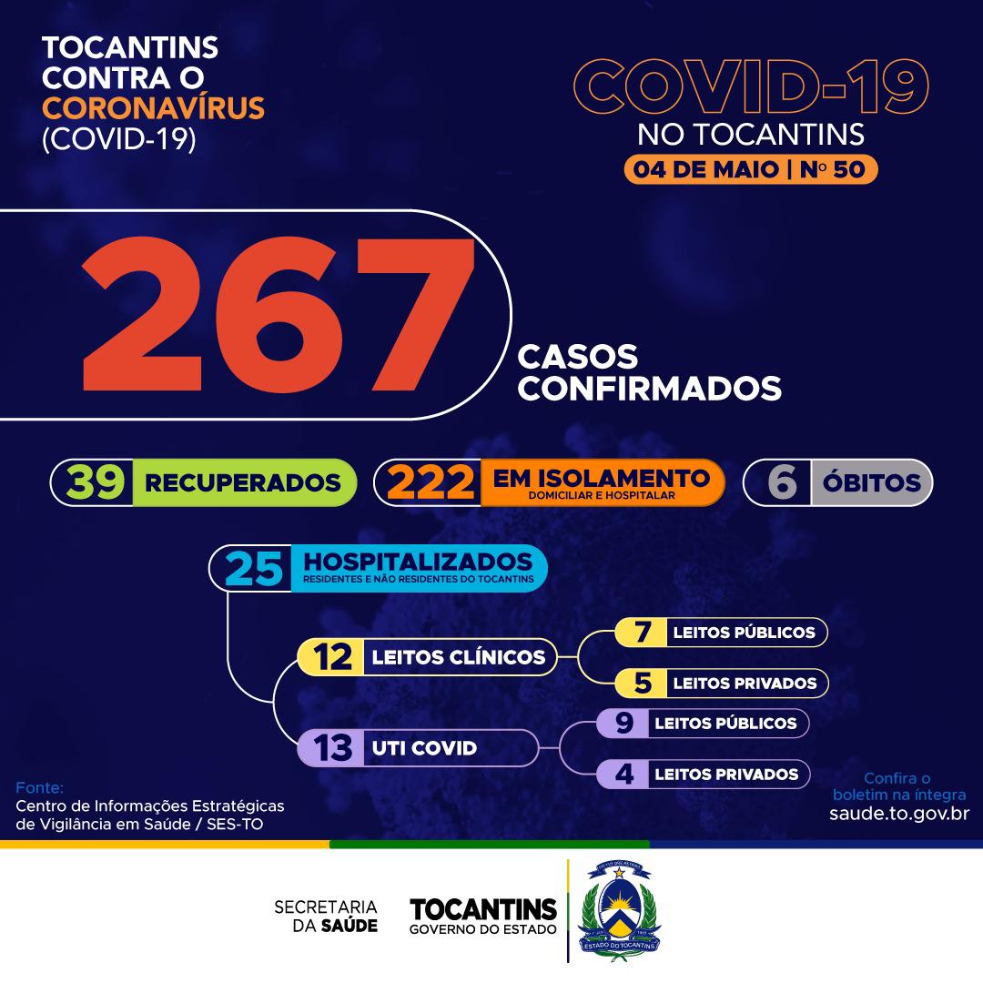 Com 23 novos casos em vários municípios, TO tem 267 confirmações de coronavírus