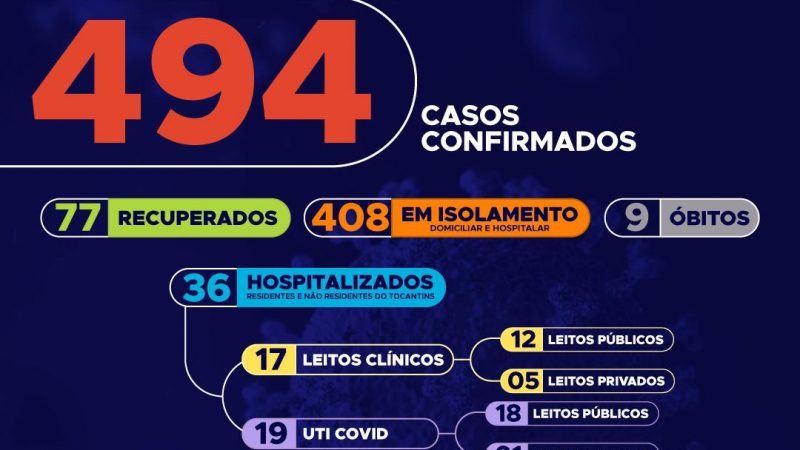 Com mais 71 confirmados, Tocantins vai a 494 casos de coronavírus; 3 confirmações a cada hora