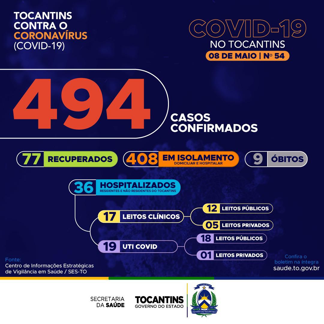 Com mais 71 confirmados, Tocantins vai a 494 casos de coronavírus; 3 confirmações a cada hora