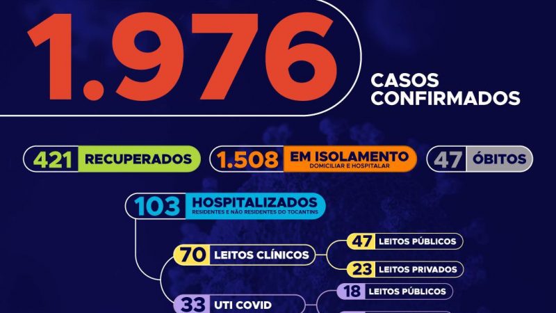 Tocantins se aproxima dos 2 mil casos de Covid-19 confirmados e 49% está na faixa de 20 a 39 anos