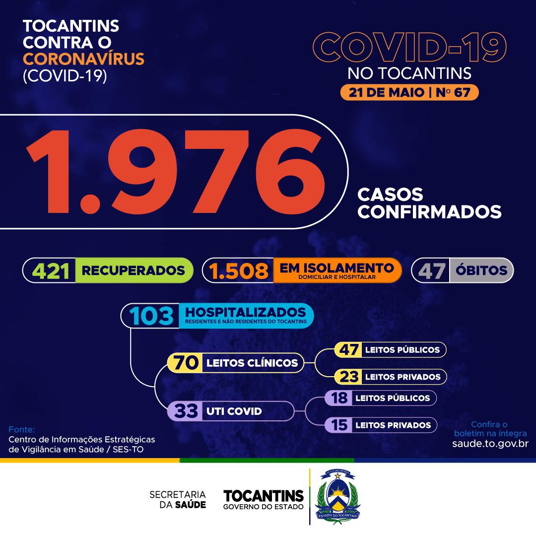 Tocantins se aproxima dos 2 mil casos de Covid-19 confirmados e 49% está na faixa de 20 a 39 anos