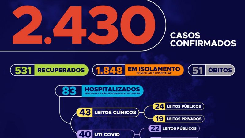 Com 531 recuperados, Tocantins tem 2.430 casos confirmados de Covid-19