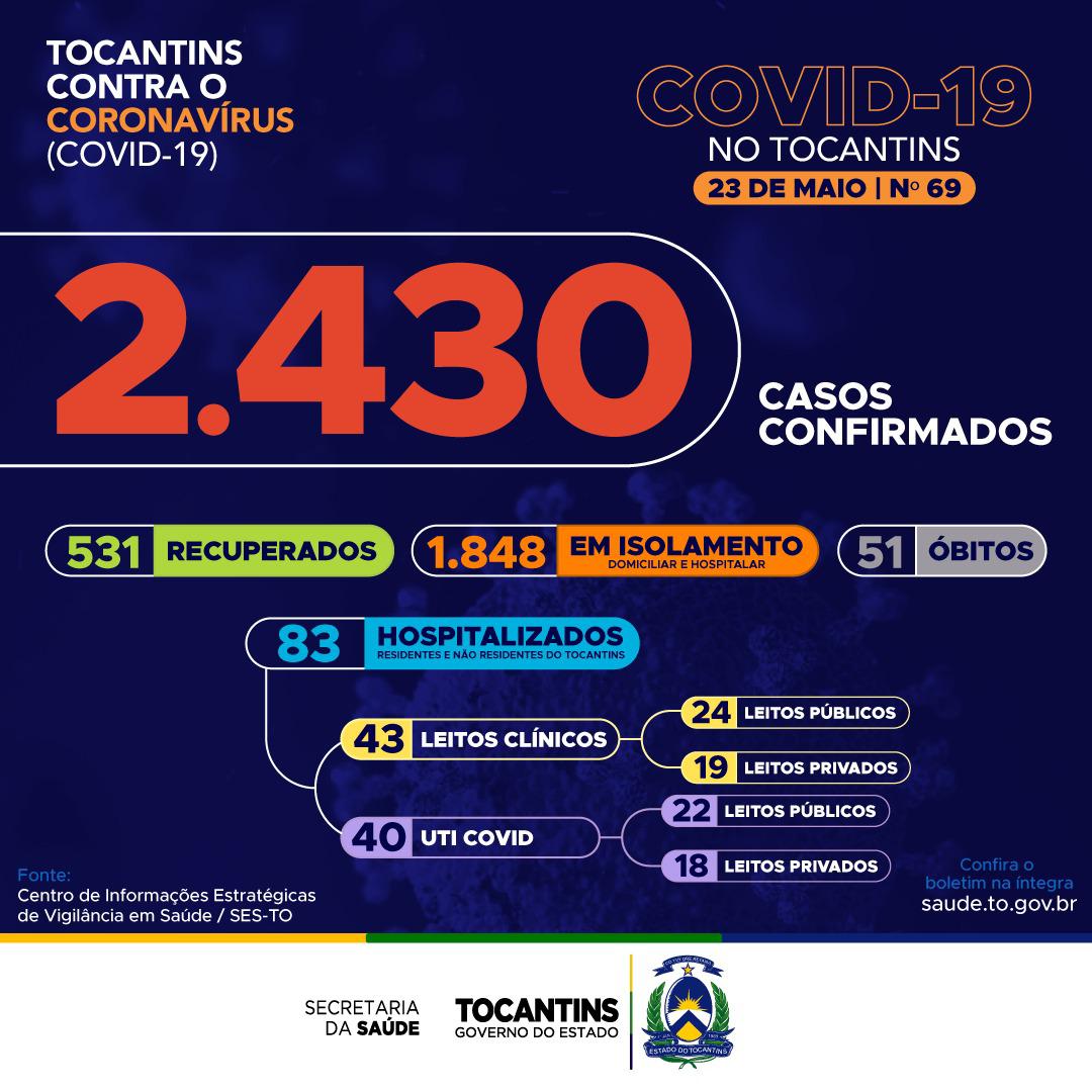 Com 531 recuperados, Tocantins tem 2.430 casos confirmados de Covid-19