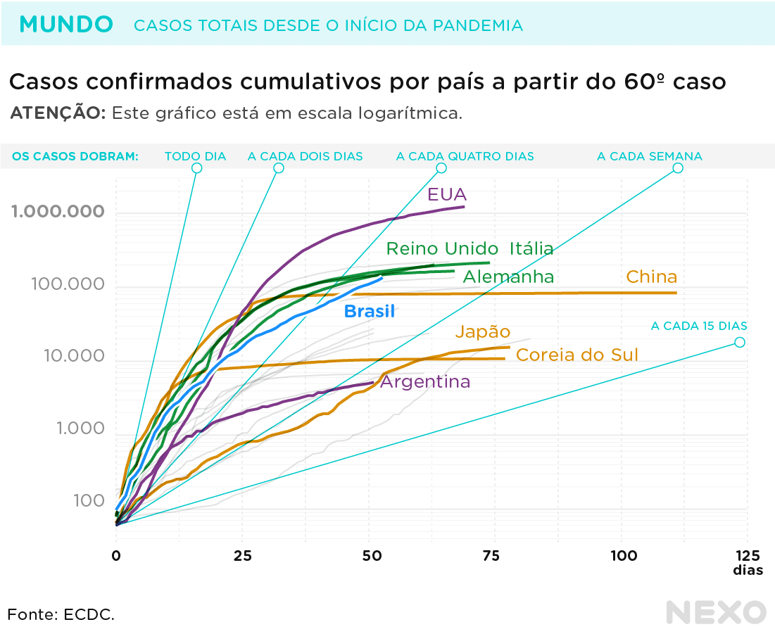 O coronavírus no Brasil e no mundo, veja evolução