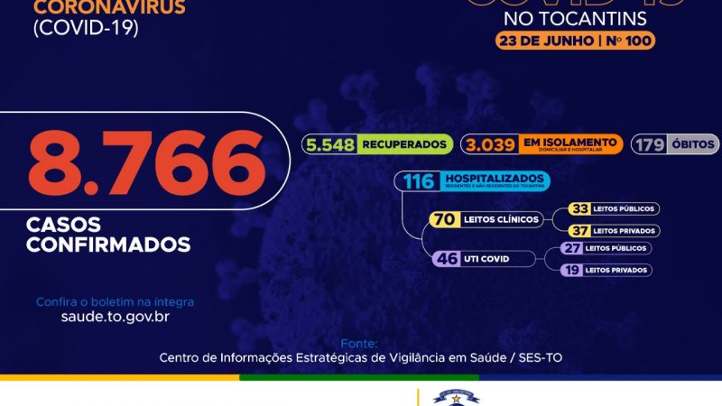 Coronavírus: 100 dias no Tocantins e mais de 5 mil recuperados
