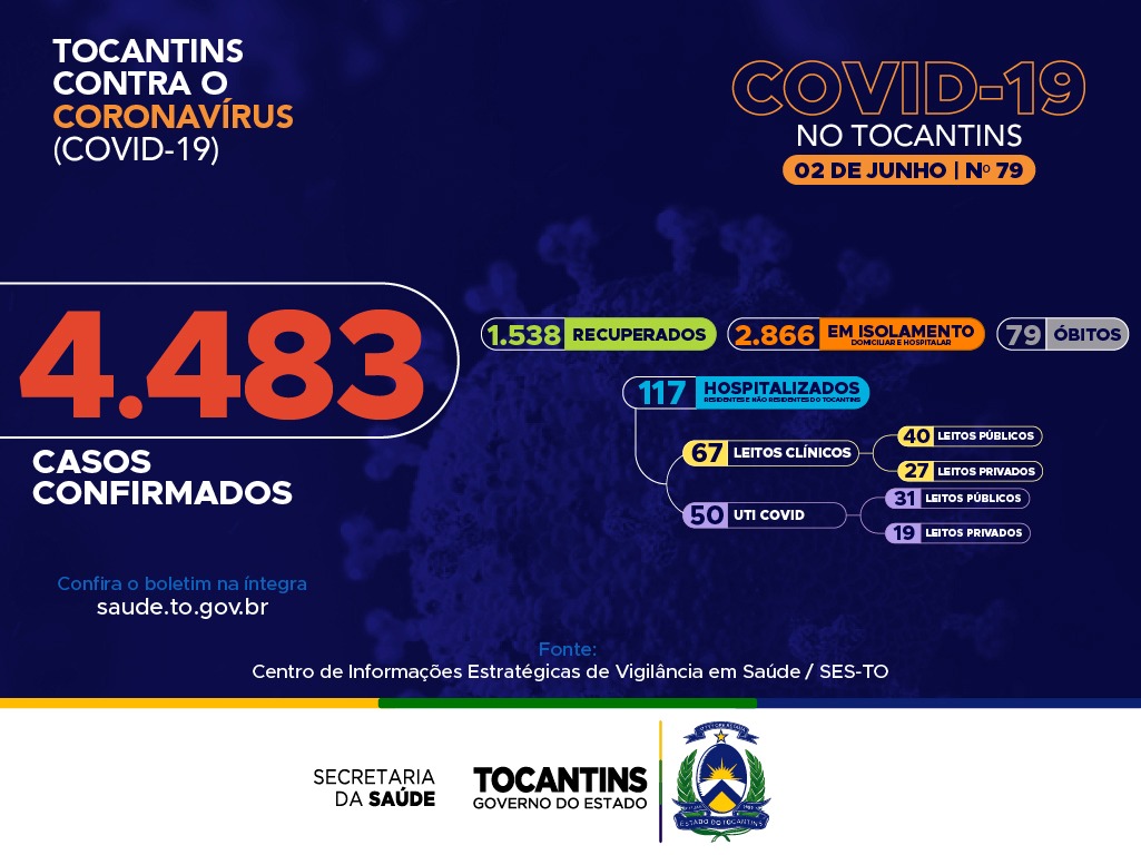 Com 141 novos casos, Tocantins chega a 4.483 infectados