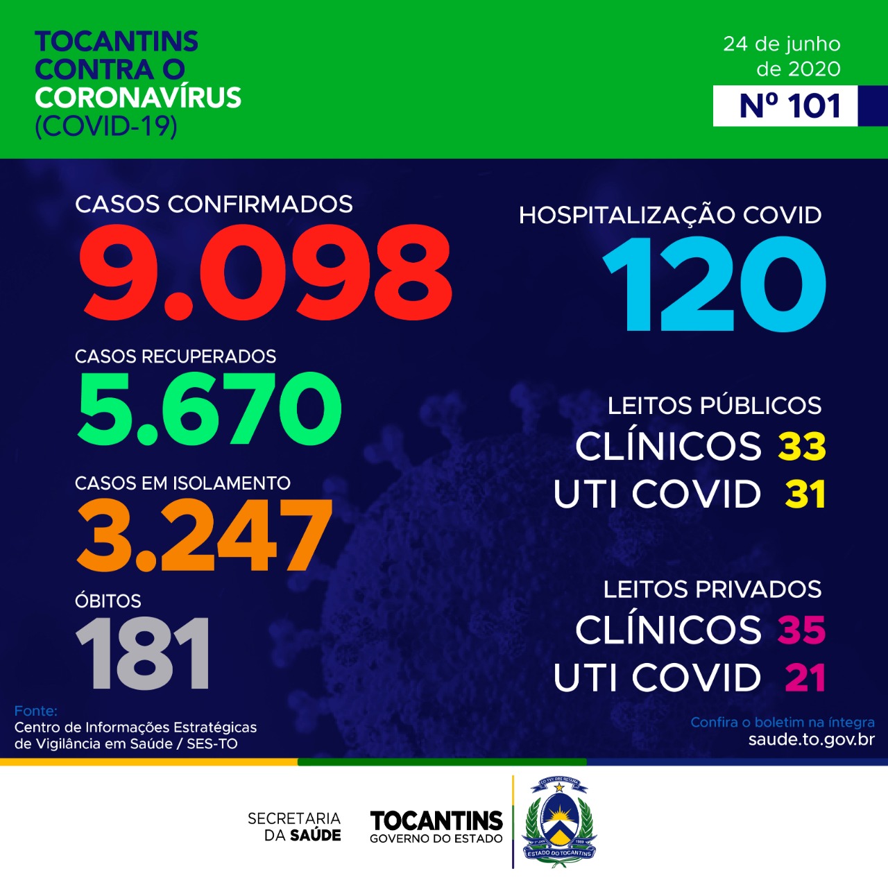Tocantins chega nos 9 mil casos confirmados de Covid-19