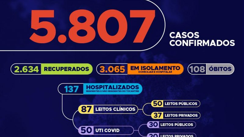 Hoje no Tocantins foram confirmados 164 novos casos e o pais ocupa o 2° no ranking de infectados