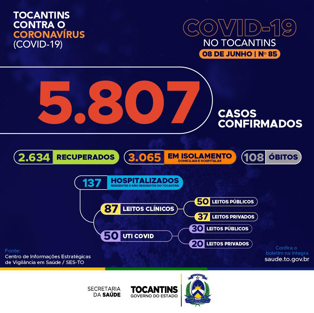 Hoje no Tocantins foram confirmados 164 novos casos e o pais ocupa o 2° no ranking de infectados