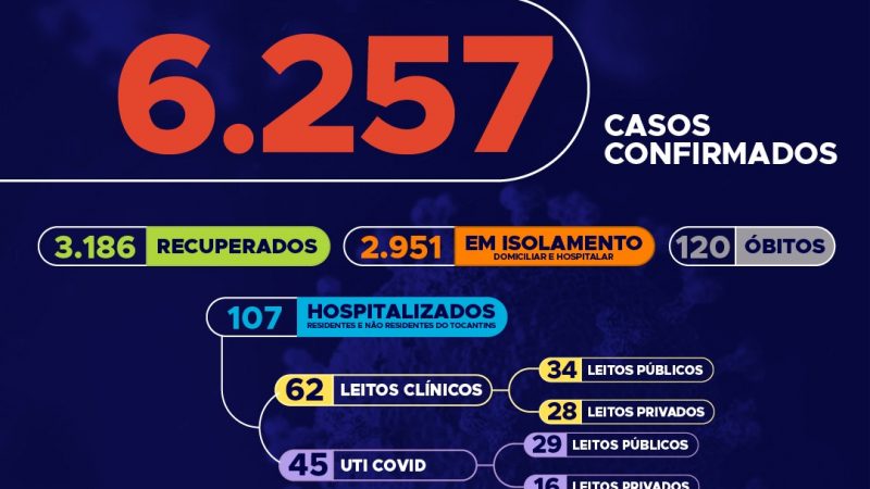 Covid-19: Hoje foram 208 novos casos confirmados, o Tocantins segue com 120 óbitos.