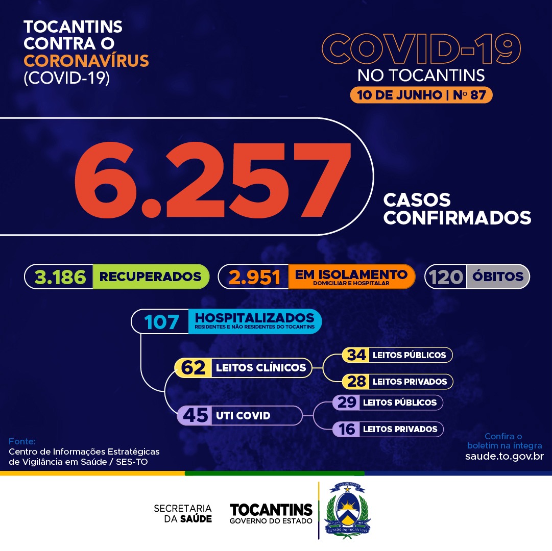 Covid-19: Hoje foram 208 novos casos confirmados, o Tocantins segue com 120 óbitos.