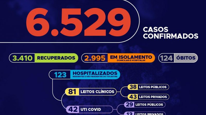 Covid-19: Tocantins ultrapassa os 6,5 mil casos, só hoje foram confirmados 274