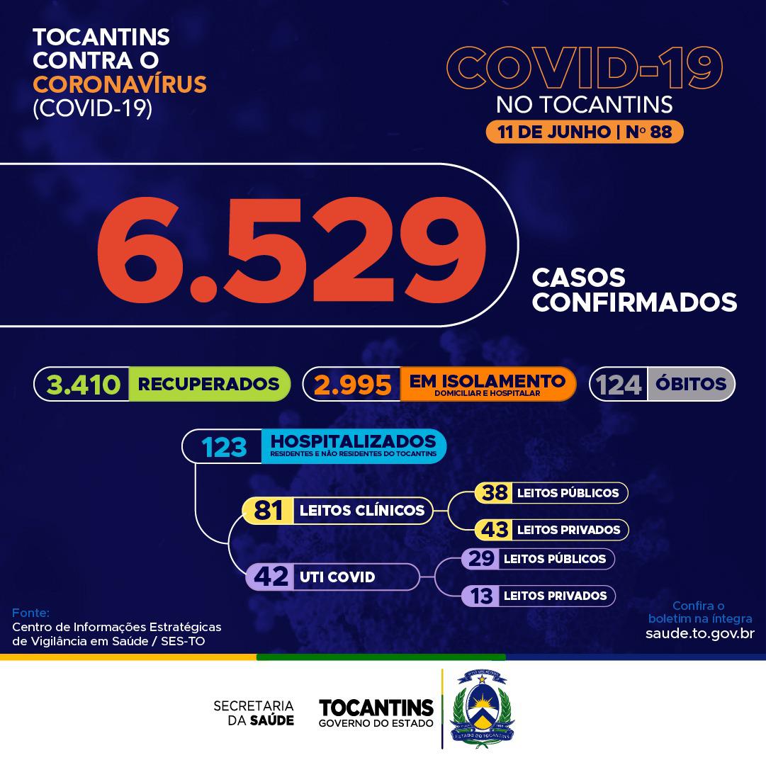 Covid-19: Tocantins ultrapassa os 6,5 mil casos, só hoje foram confirmados 274