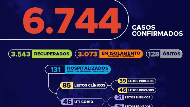 Covid-19: Quarto dia consecutivo com mais de 200 casos confirmados no Tocantins, hoje foram mais 213