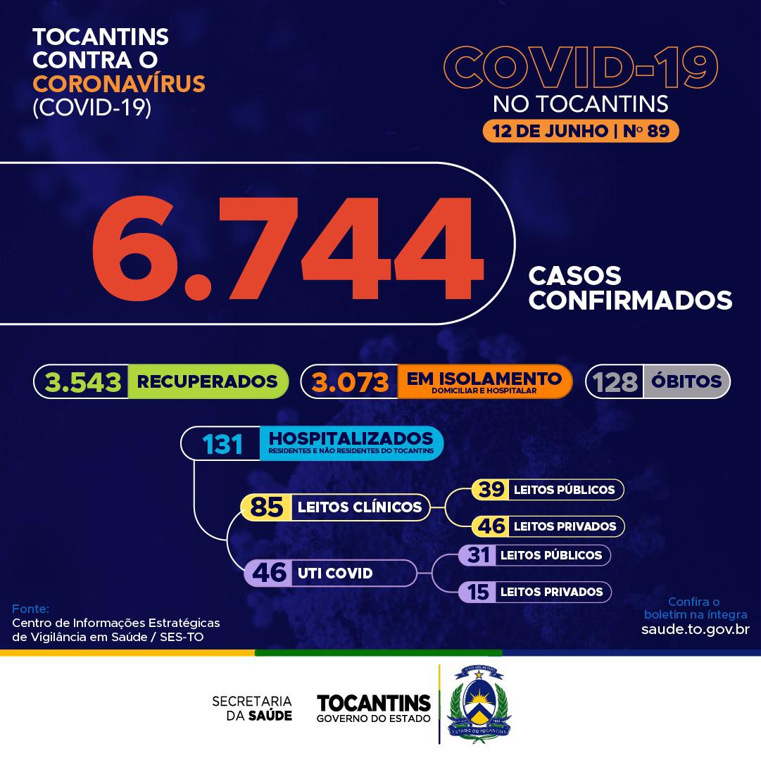 Covid-19: Quarto dia consecutivo com mais de 200 casos confirmados no Tocantins, hoje foram mais 213