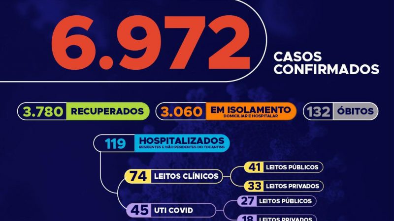 Covid-19: Tocantins se aproxima dos 7 mil casos, hoje foram contabilizados 41 novos