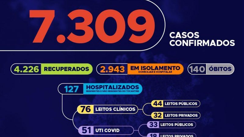 Covid-19: Tocantins ultrapassa os 7 mil casos, hoje foram confirmados 174