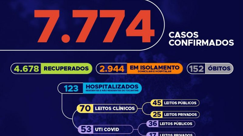 Covid-19: Hoje no Tocantins foram mais de 200 confirmações, estado se aproxima dos 8 mil casos
