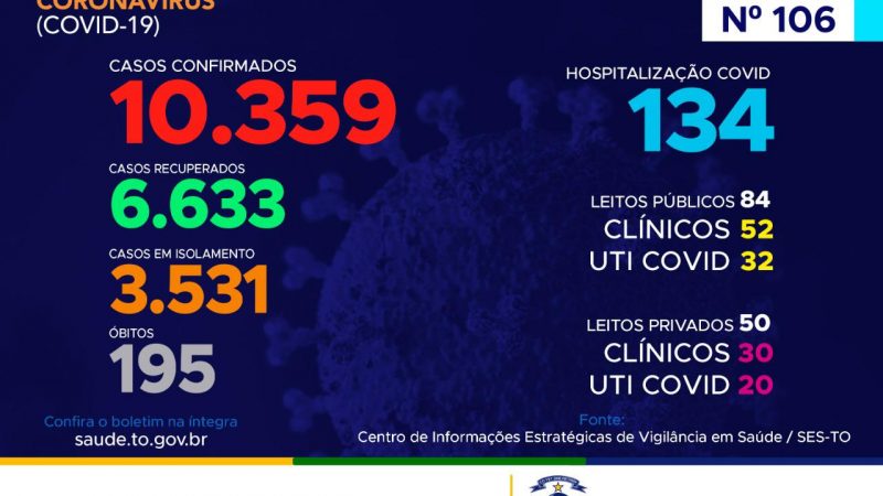 Coronavírus: Tocantins confirma 135 casos hoje, e segue com mais de 10,3 mil