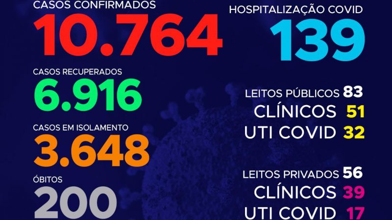 Coronavírus: Hoje o Tocantins registra mais de 400 novos casos