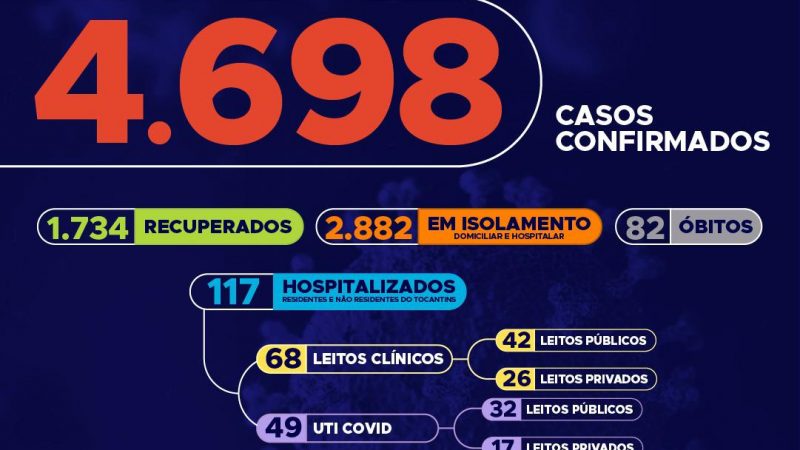 Atualização mostra que hoje são 228 novos casos de Covid-19 no Tocantins