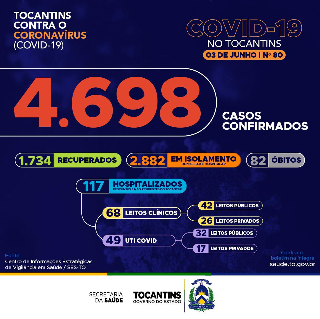 Atualização mostra que hoje são 228 novos casos de Covid-19 no Tocantins