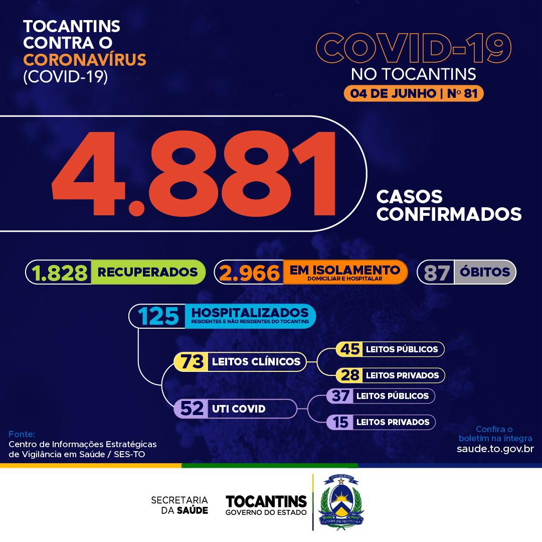 Covid-19: Tocantins se aproxima dos 5 mil infectados, só hoje foram confirmados 187 novos casos