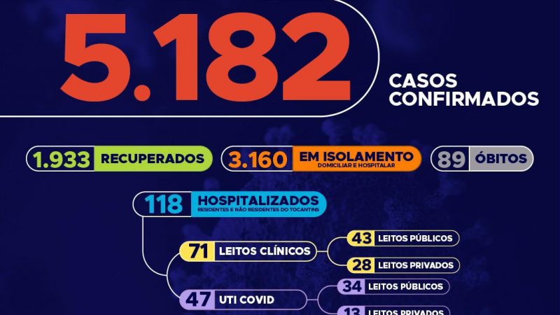 Covid-19: Tocantins ultrapassa os 5 mil casos, contabilizando 301 novas confirmações hoje