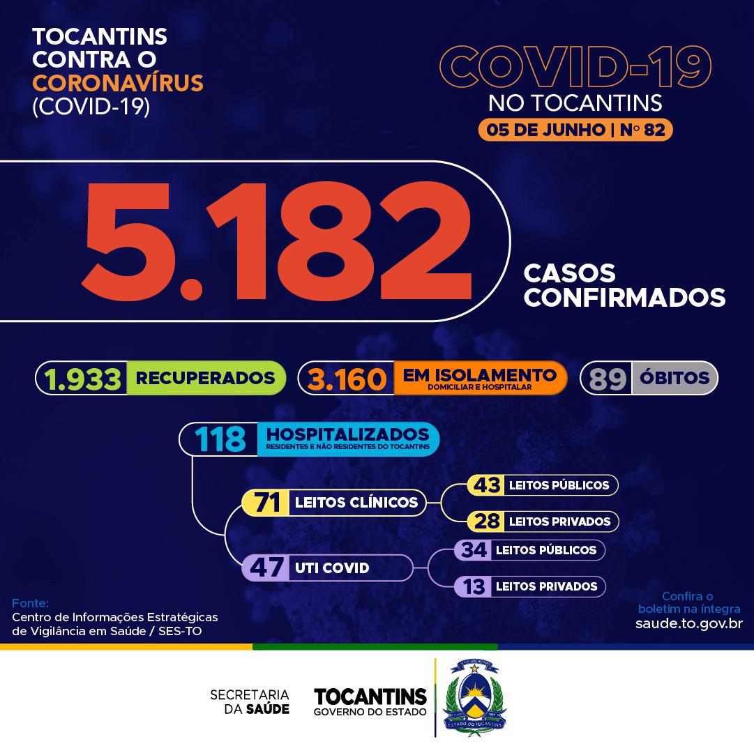 Covid-19: Tocantins ultrapassa os 5 mil casos, contabilizando 301 novas confirmações hoje