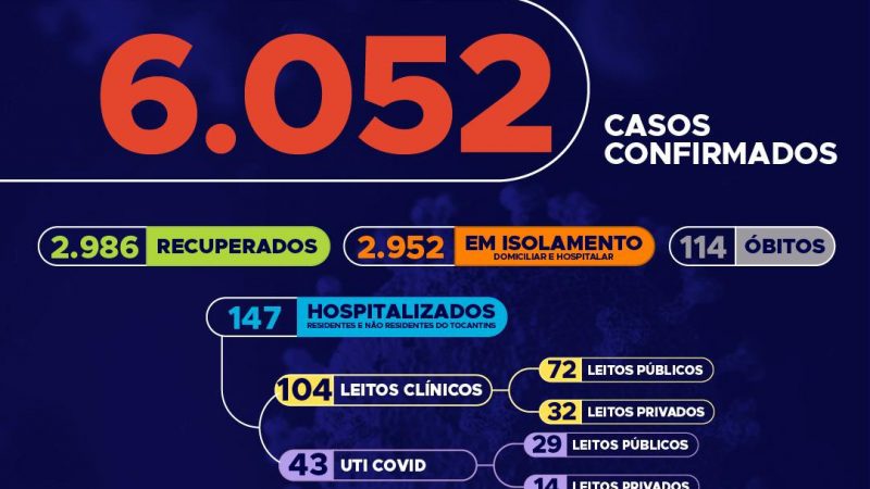 Com mais 246 novos casos hoje, Tocantins atinge os 6 mil infectados