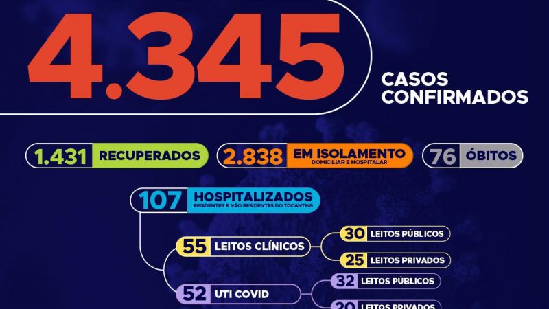 Somente hoje, Tocantins registra 175 novos casos da Covid-19