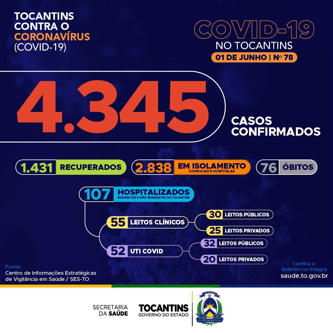 Somente hoje, Tocantins registra 175 novos casos da Covid-19