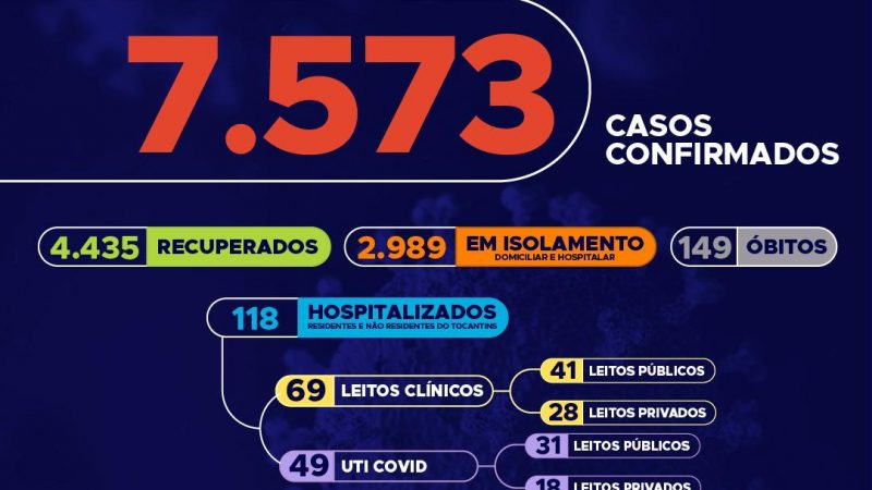 Covid-19: Com 262 novas confirmações hoje, Tocantins atinge mais de 7,5 mil casos