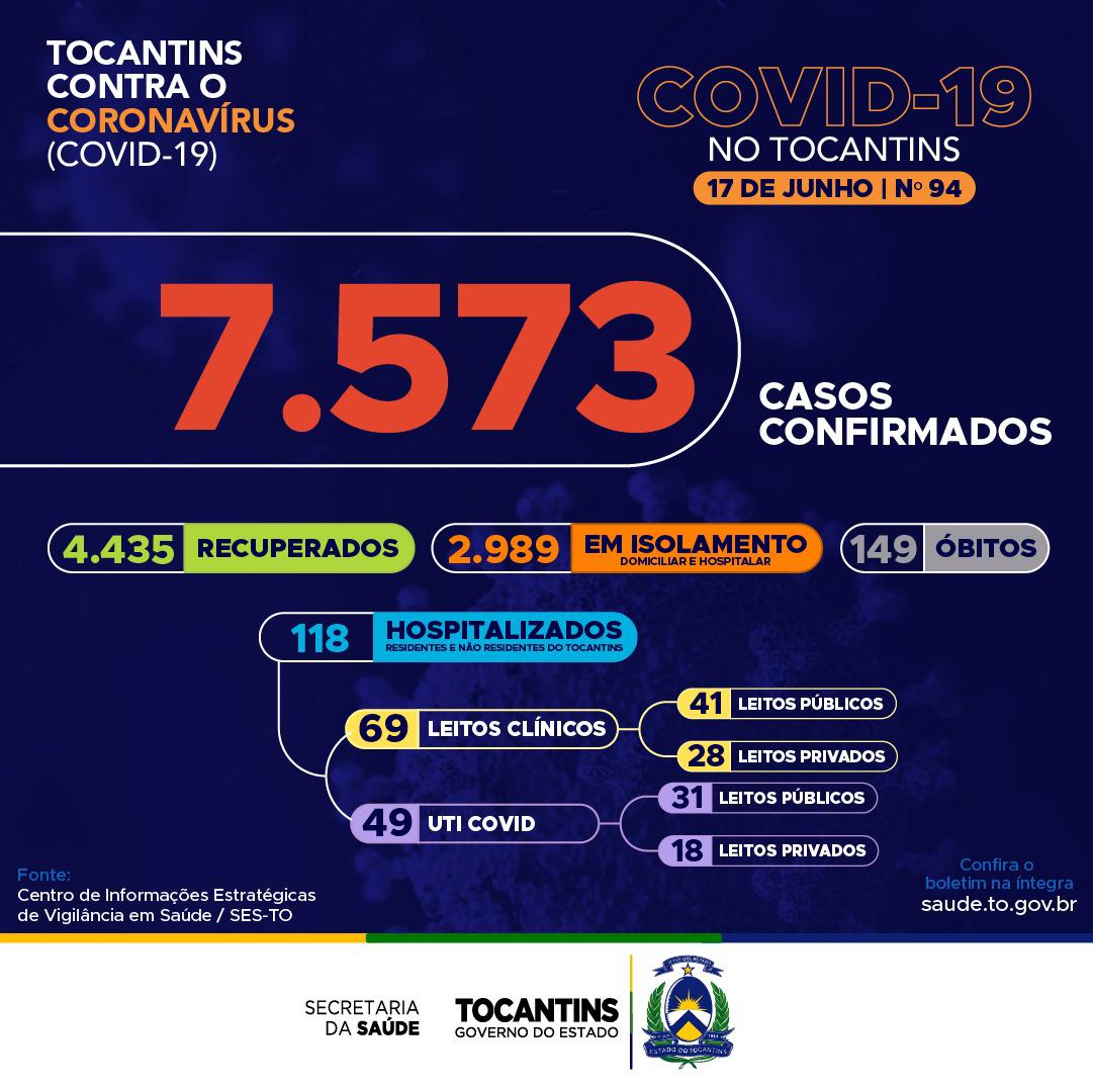 Covid-19: Com 262 novas confirmações hoje, Tocantins atinge mais de 7,5 mil casos