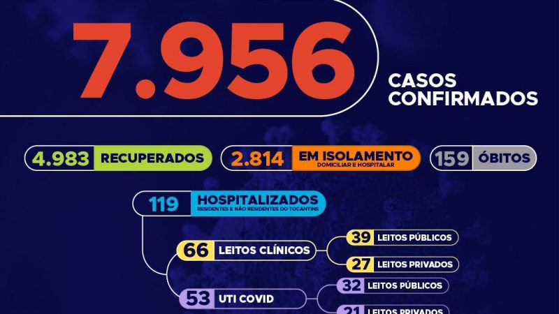 Covid-19: Com quase 8 mil casos, hoje o Tocantins confirma mais 180